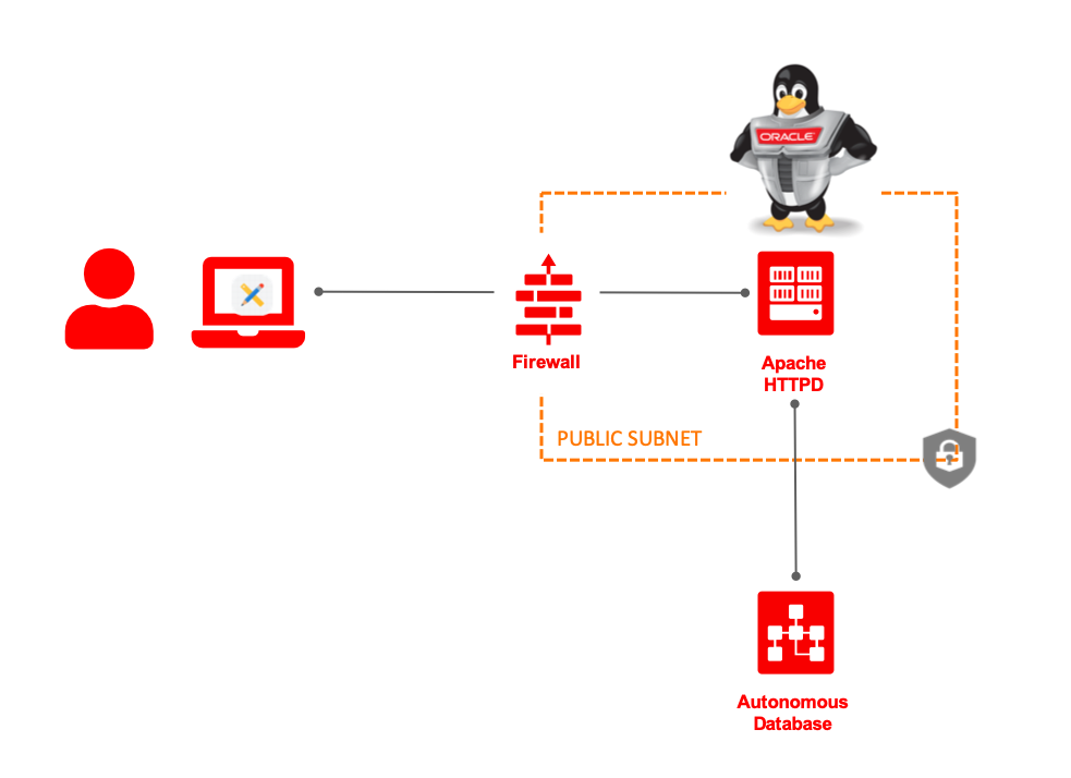 Layout of resources