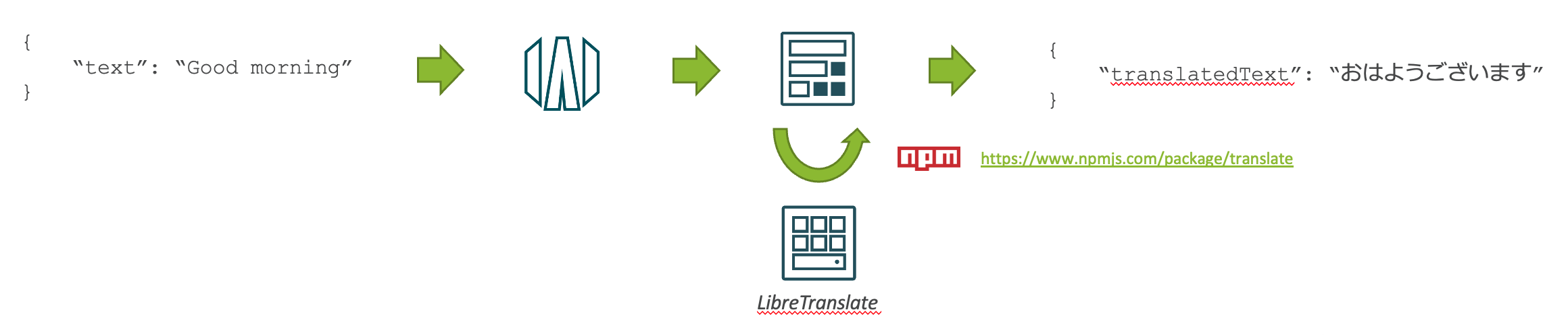 Initial approach to language translation.